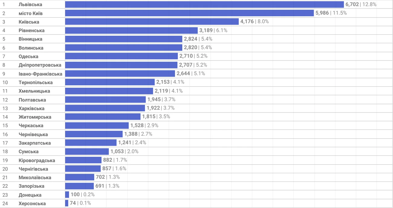Імпорт авто з пробігом - активність за регіонами, Q1-2025